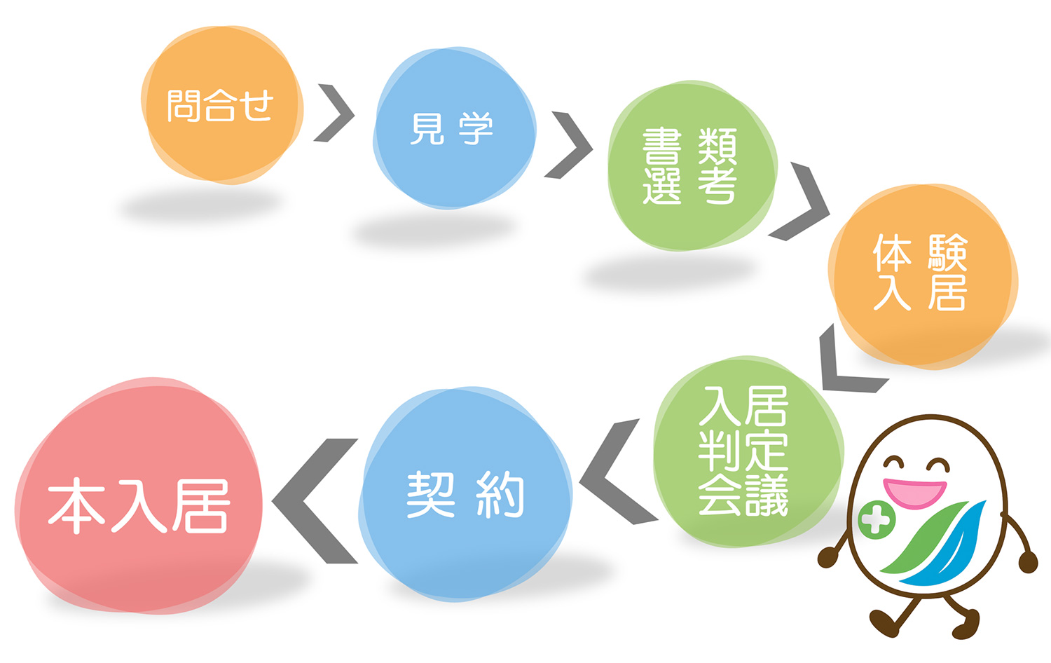 流れ